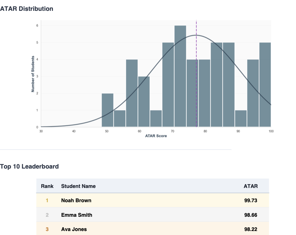 ATAR distribution analysis with cohort insights