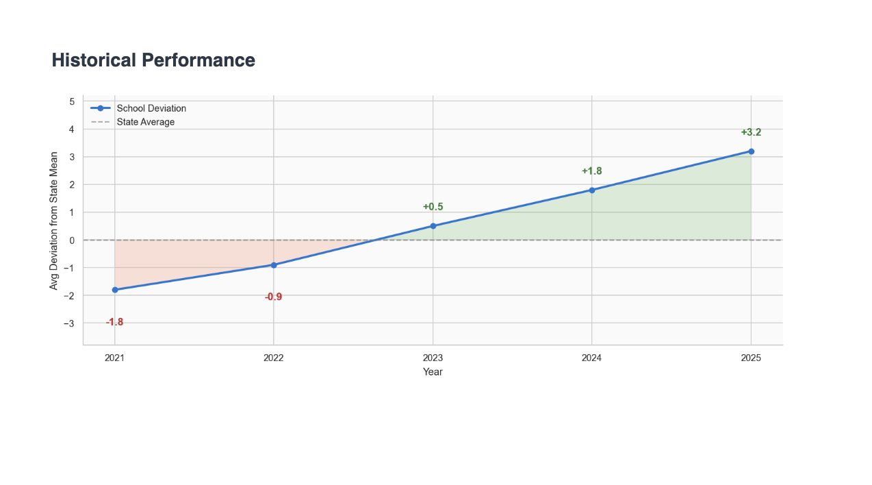 Historical performance tracking school improvement trends over 5 years