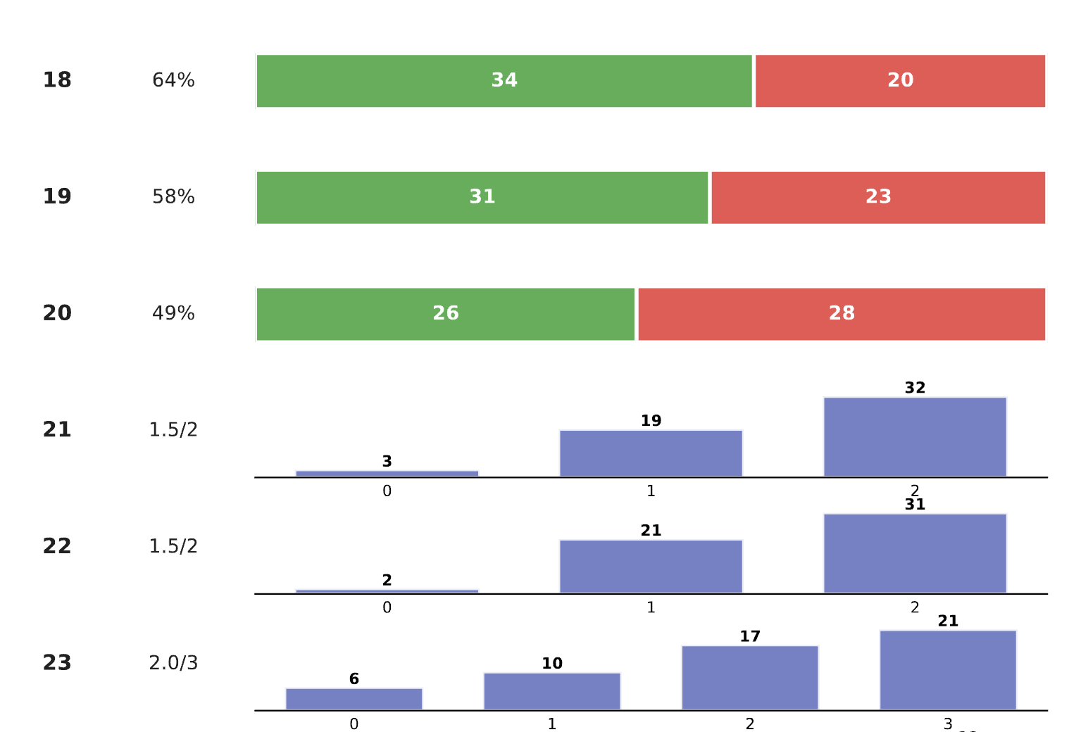 Question-level performance metrics and difficulty analysis