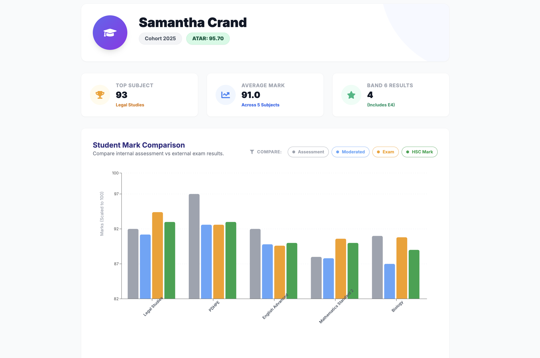 Student report showing individual performance and rankings