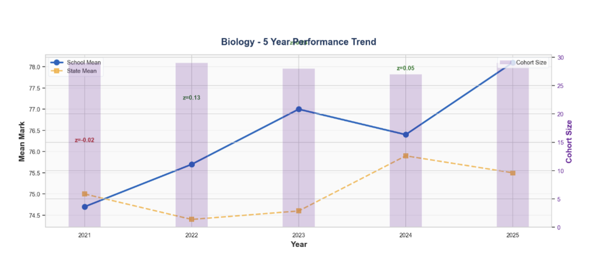 Edflow subject analysis showing Biology 5-year performance trend with school vs state mean